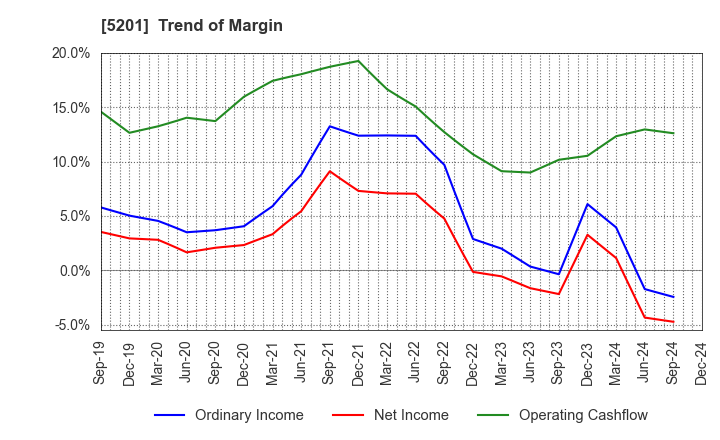 5201 AGC Inc.: Trend of Margin