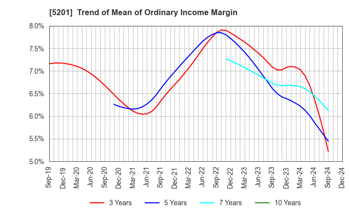 5201 AGC Inc.: Trend of Mean of Ordinary Income Margin