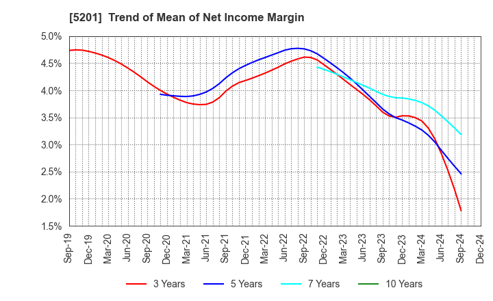 5201 AGC Inc.: Trend of Mean of Net Income Margin