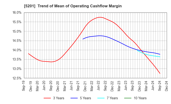 5201 AGC Inc.: Trend of Mean of Operating Cashflow Margin