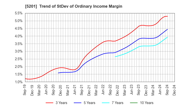 5201 AGC Inc.: Trend of StDev of Ordinary Income Margin