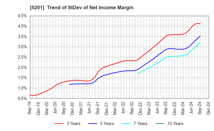 5201 AGC Inc.: Trend of StDev of Net Income Margin