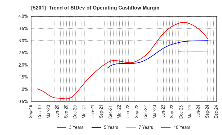 5201 AGC Inc.: Trend of StDev of Operating Cashflow Margin