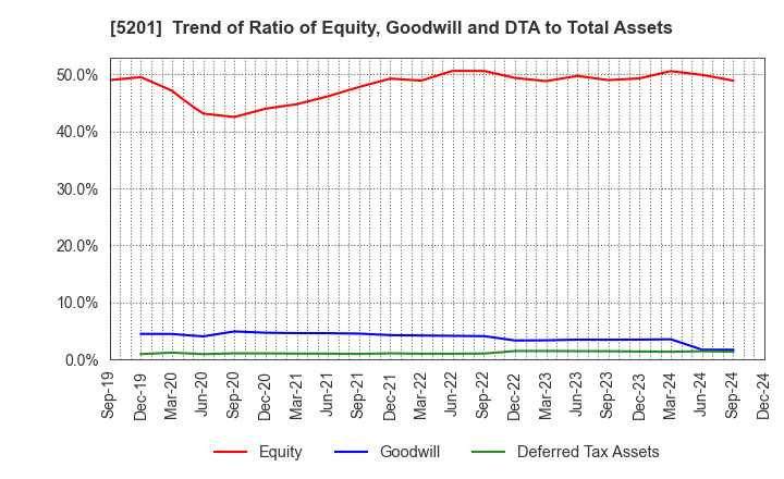 5201 AGC Inc.: Trend of Ratio of Equity, Goodwill and DTA to Total Assets