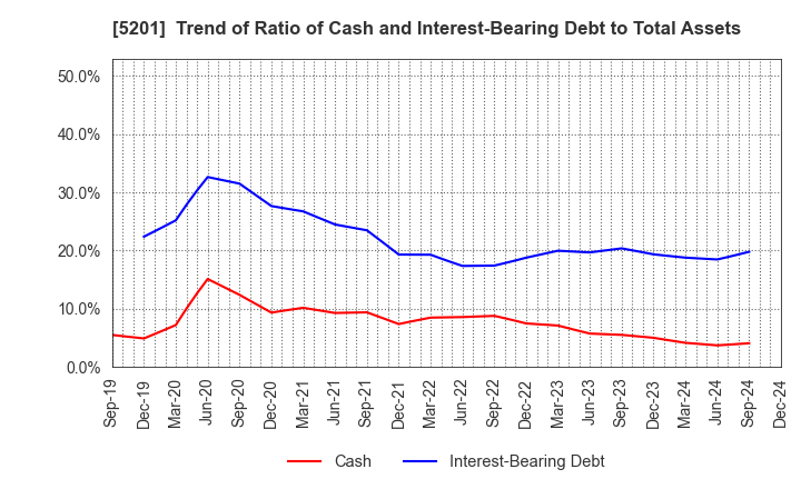 5201 AGC Inc.: Trend of Ratio of Cash and Interest-Bearing Debt to Total Assets