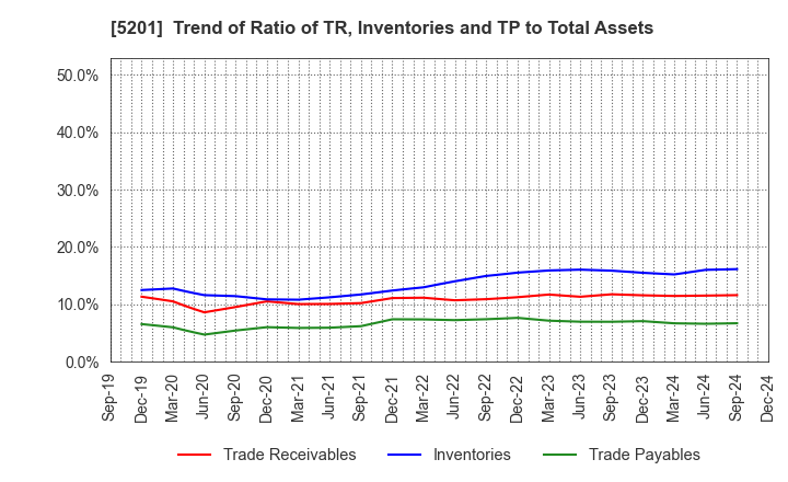 5201 AGC Inc.: Trend of Ratio of TR, Inventories and TP to Total Assets