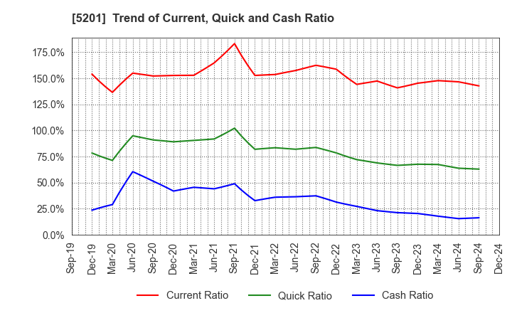 5201 AGC Inc.: Trend of Current, Quick and Cash Ratio