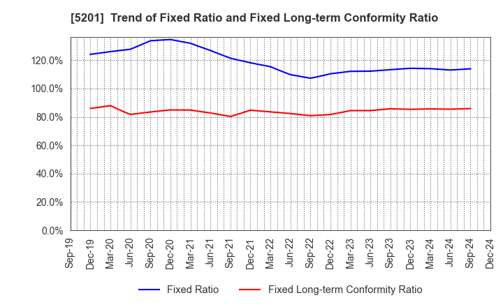 5201 AGC Inc.: Trend of Fixed Ratio and Fixed Long-term Conformity Ratio