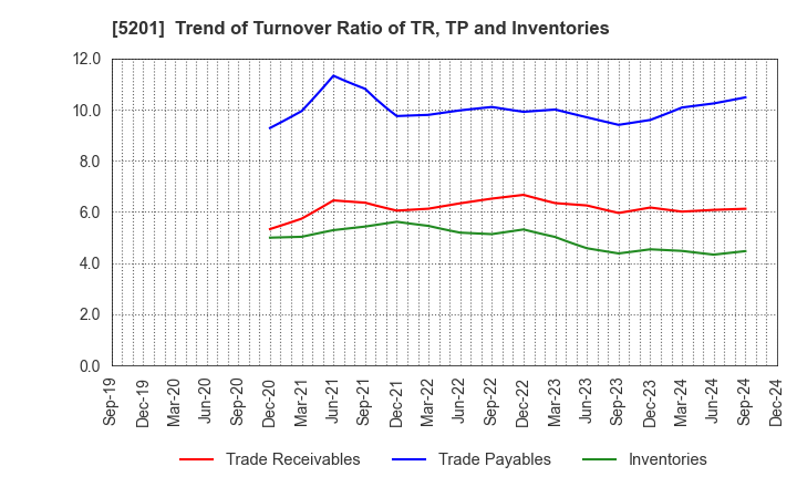 5201 AGC Inc.: Trend of Turnover Ratio of TR, TP and Inventories