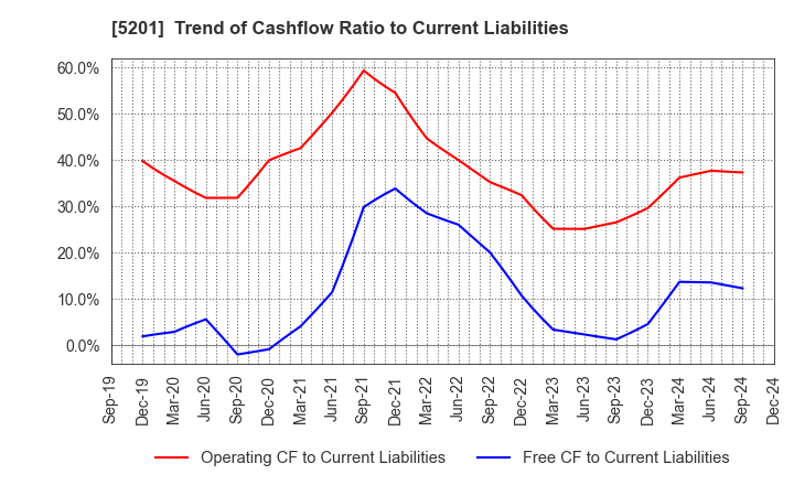 5201 AGC Inc.: Trend of Cashflow Ratio to Current Liabilities