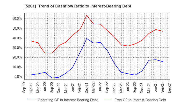 5201 AGC Inc.: Trend of Cashflow Ratio to Interest-Bearing Debt