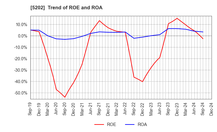 5202 Nippon Sheet Glass Company,Limited: Trend of ROE and ROA