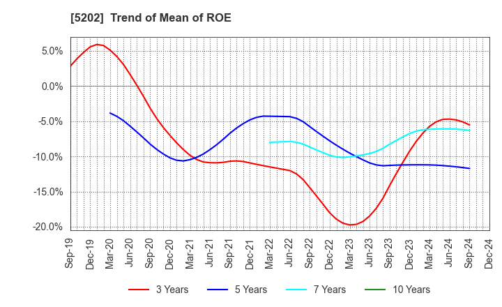 5202 Nippon Sheet Glass Company,Limited: Trend of Mean of ROE