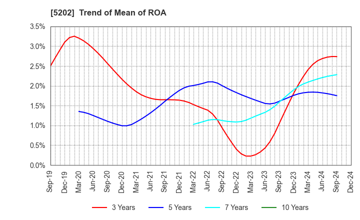 5202 Nippon Sheet Glass Company,Limited: Trend of Mean of ROA