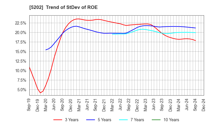 5202 Nippon Sheet Glass Company,Limited: Trend of StDev of ROE