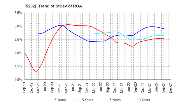 5202 Nippon Sheet Glass Company,Limited: Trend of StDev of ROA