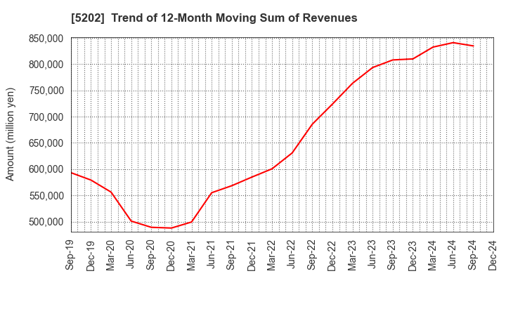 5202 Nippon Sheet Glass Company,Limited: Trend of 12-Month Moving Sum of Revenues