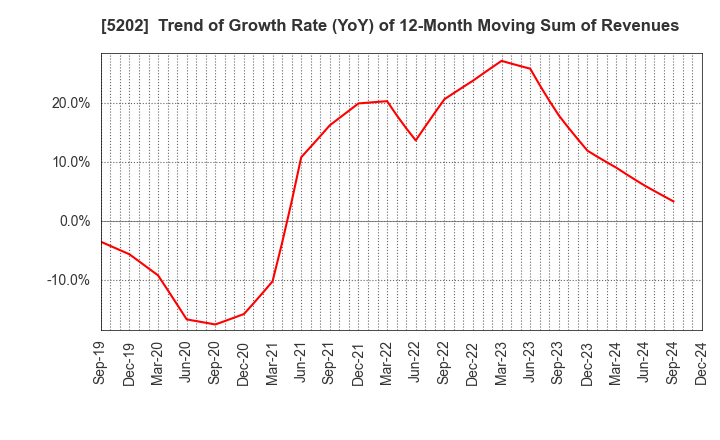 5202 Nippon Sheet Glass Company,Limited: Trend of Growth Rate (YoY) of 12-Month Moving Sum of Revenues