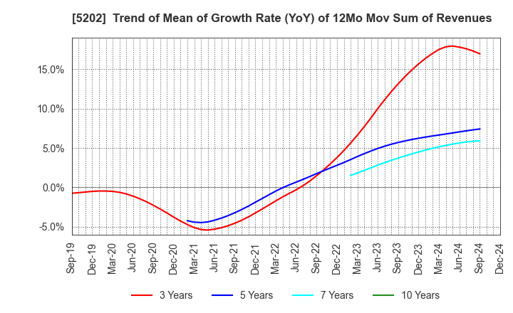 5202 Nippon Sheet Glass Company,Limited: Trend of Mean of Growth Rate (YoY) of 12Mo Mov Sum of Revenues