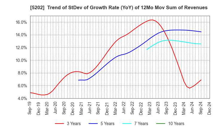 5202 Nippon Sheet Glass Company,Limited: Trend of StDev of Growth Rate (YoY) of 12Mo Mov Sum of Revenues