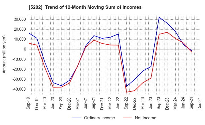 5202 Nippon Sheet Glass Company,Limited: Trend of 12-Month Moving Sum of Incomes