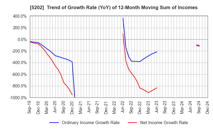 5202 Nippon Sheet Glass Company,Limited: Trend of Growth Rate (YoY) of 12-Month Moving Sum of Incomes