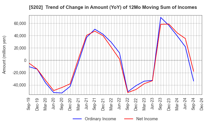 5202 Nippon Sheet Glass Company,Limited: Trend of Change in Amount (YoY) of 12Mo Moving Sum of Incomes