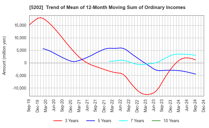 5202 Nippon Sheet Glass Company,Limited: Trend of Mean of 12-Month Moving Sum of Ordinary Incomes