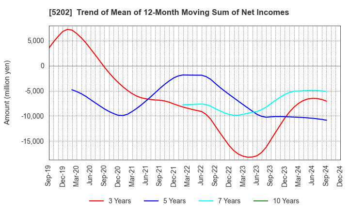 5202 Nippon Sheet Glass Company,Limited: Trend of Mean of 12-Month Moving Sum of Net Incomes