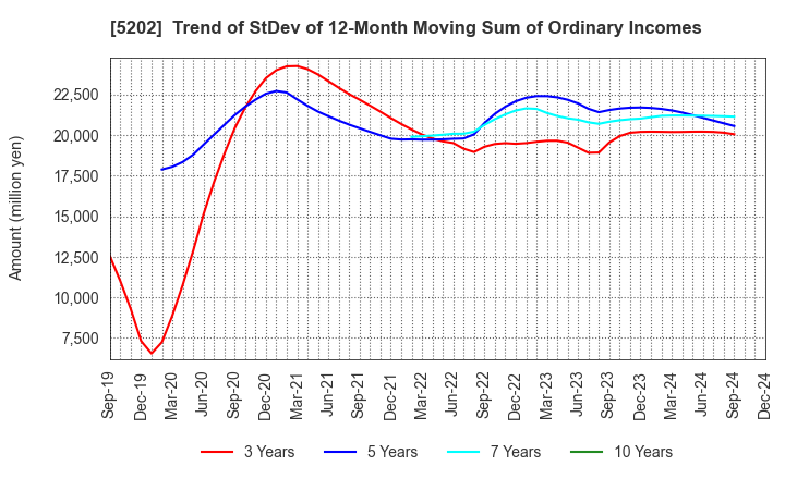 5202 Nippon Sheet Glass Company,Limited: Trend of StDev of 12-Month Moving Sum of Ordinary Incomes