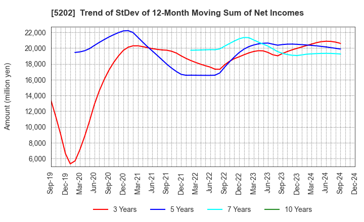 5202 Nippon Sheet Glass Company,Limited: Trend of StDev of 12-Month Moving Sum of Net Incomes