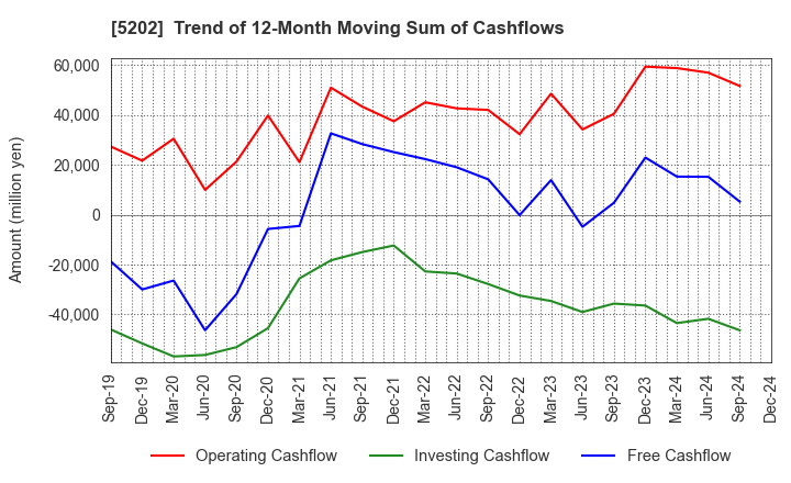 5202 Nippon Sheet Glass Company,Limited: Trend of 12-Month Moving Sum of Cashflows