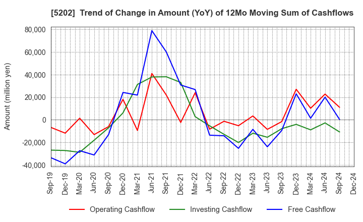 5202 Nippon Sheet Glass Company,Limited: Trend of Change in Amount (YoY) of 12Mo Moving Sum of Cashflows