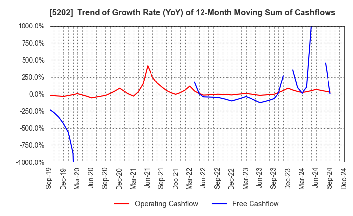 5202 Nippon Sheet Glass Company,Limited: Trend of Growth Rate (YoY) of 12-Month Moving Sum of Cashflows