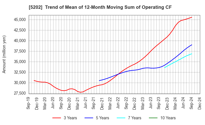 5202 Nippon Sheet Glass Company,Limited: Trend of Mean of 12-Month Moving Sum of Operating CF