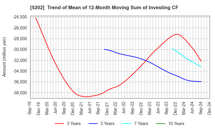 5202 Nippon Sheet Glass Company,Limited: Trend of Mean of 12-Month Moving Sum of Investing CF