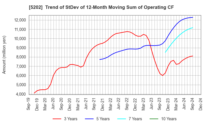 5202 Nippon Sheet Glass Company,Limited: Trend of StDev of 12-Month Moving Sum of Operating CF