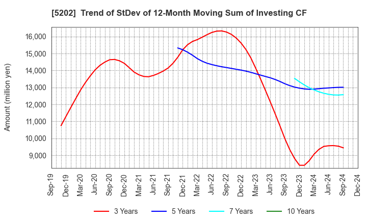 5202 Nippon Sheet Glass Company,Limited: Trend of StDev of 12-Month Moving Sum of Investing CF