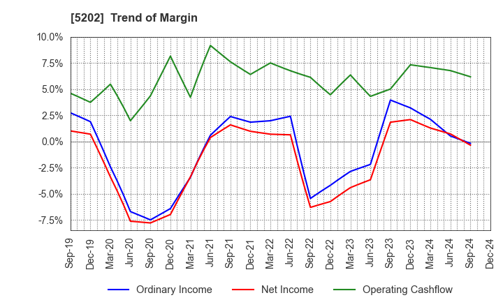 5202 Nippon Sheet Glass Company,Limited: Trend of Margin