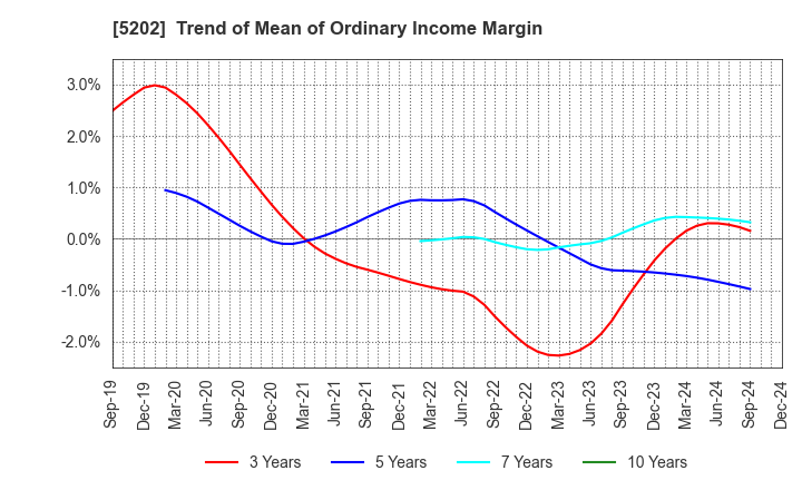 5202 Nippon Sheet Glass Company,Limited: Trend of Mean of Ordinary Income Margin