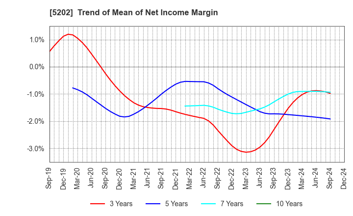 5202 Nippon Sheet Glass Company,Limited: Trend of Mean of Net Income Margin