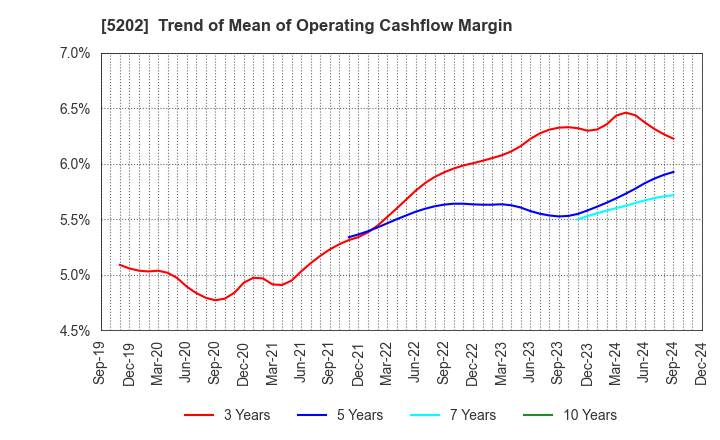 5202 Nippon Sheet Glass Company,Limited: Trend of Mean of Operating Cashflow Margin