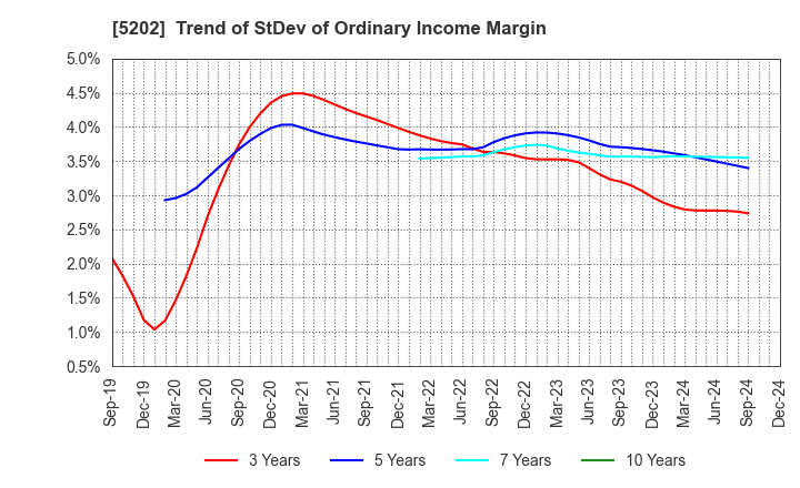 5202 Nippon Sheet Glass Company,Limited: Trend of StDev of Ordinary Income Margin