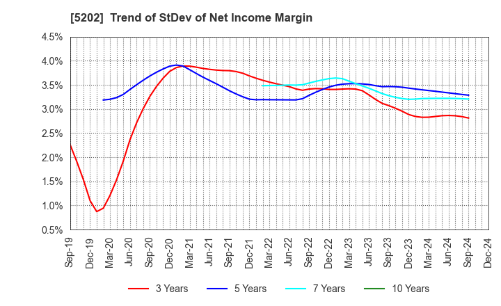 5202 Nippon Sheet Glass Company,Limited: Trend of StDev of Net Income Margin