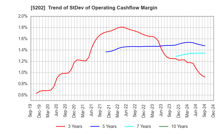 5202 Nippon Sheet Glass Company,Limited: Trend of StDev of Operating Cashflow Margin