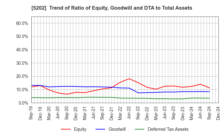 5202 Nippon Sheet Glass Company,Limited: Trend of Ratio of Equity, Goodwill and DTA to Total Assets