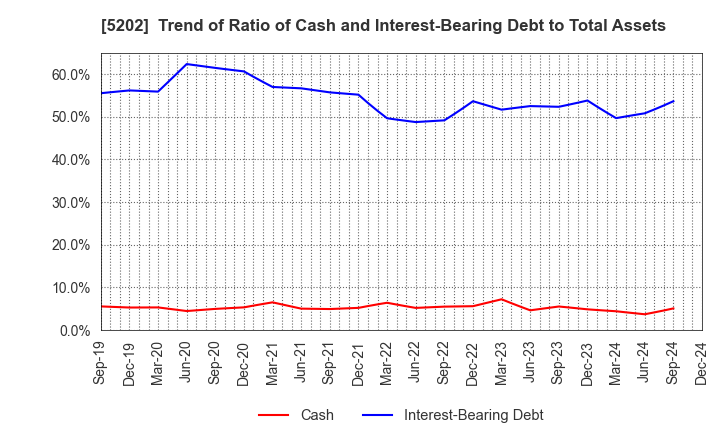 5202 Nippon Sheet Glass Company,Limited: Trend of Ratio of Cash and Interest-Bearing Debt to Total Assets