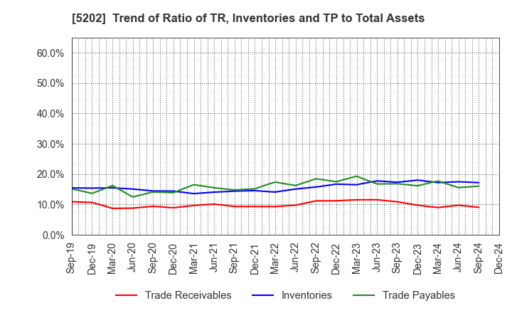 5202 Nippon Sheet Glass Company,Limited: Trend of Ratio of TR, Inventories and TP to Total Assets