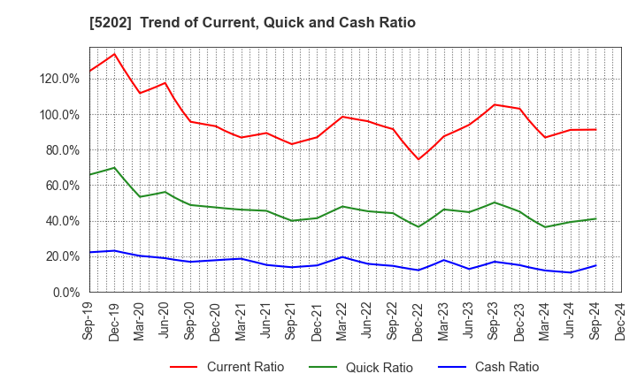5202 Nippon Sheet Glass Company,Limited: Trend of Current, Quick and Cash Ratio