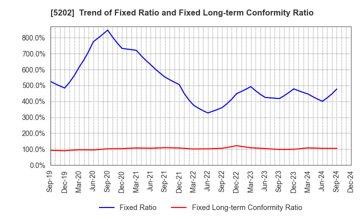 5202 Nippon Sheet Glass Company,Limited: Trend of Fixed Ratio and Fixed Long-term Conformity Ratio